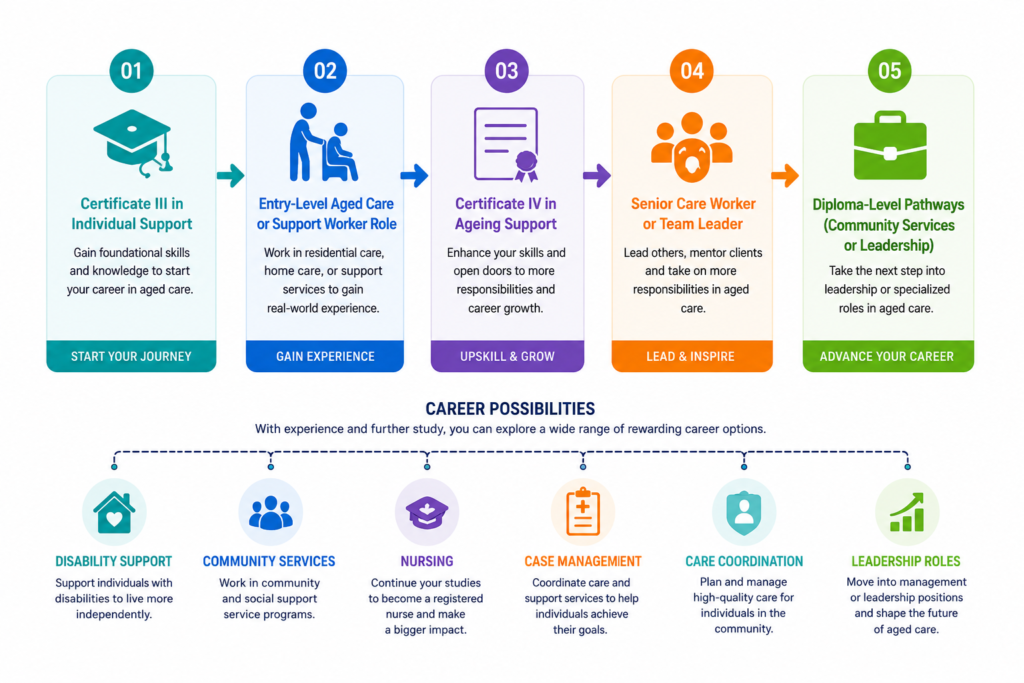 Aged Care Career Pathway